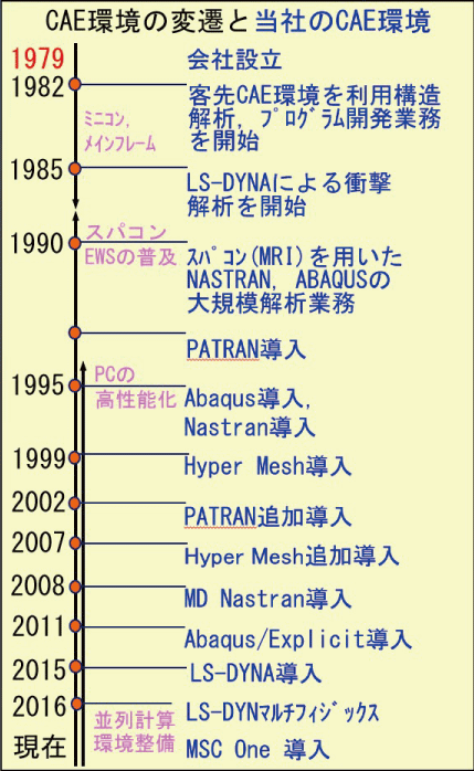 CAE環境の変遷と当社のCAE環境